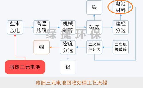 电池回收工艺设计方案[电池回收工艺设计方案模板]