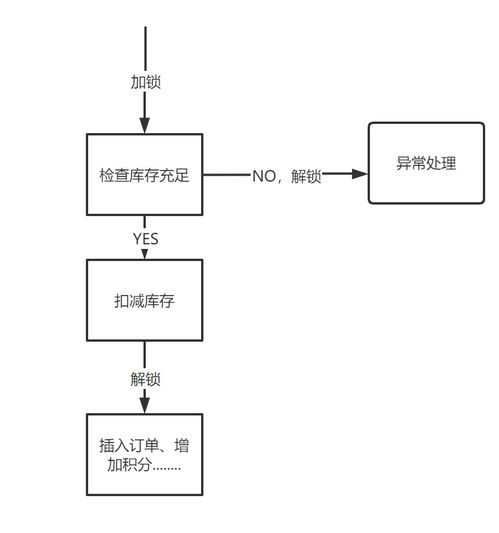 订餐公司设计方案[订餐业务流程图]