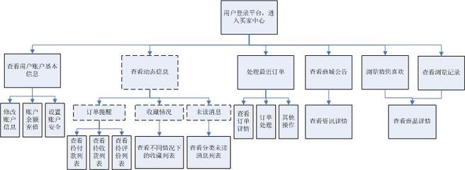 电商账户余额设计,电商账户余额设计方案