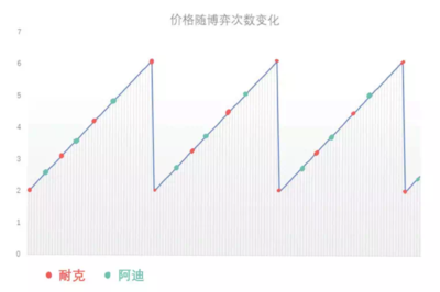 机制设计博弈论,设计博弈模型