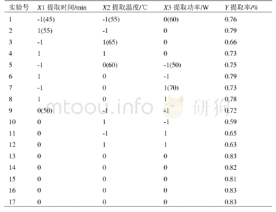 响应面设计表,四因素三水平响应面设计表