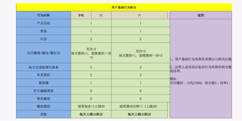 积分体系设计方案,积分体系分析