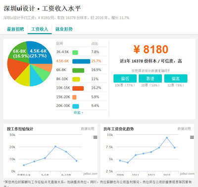 合肥ui设计师工资,合肥ui设计师工资待遇