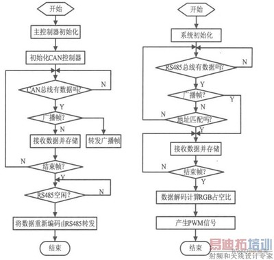 eda课程设计彩灯控制器,eda循环彩灯控制器实验