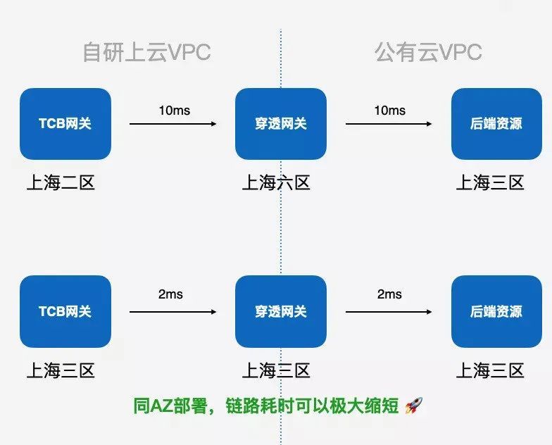 腾讯云架构设计,腾讯云 架构